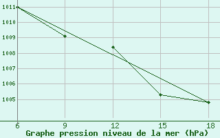 Courbe de la pression atmosphrique pour Rutbah