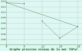 Courbe de la pression atmosphrique pour Kumasi