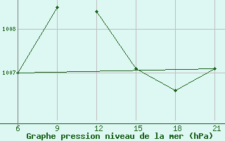 Courbe de la pression atmosphrique pour Vlore