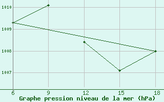 Courbe de la pression atmosphrique pour Miliana