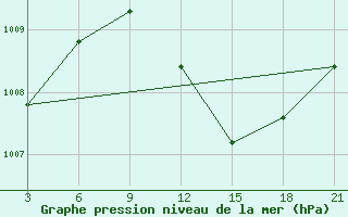 Courbe de la pression atmosphrique pour Hama