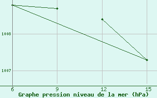 Courbe de la pression atmosphrique pour Ana