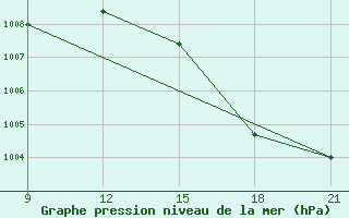 Courbe de la pression atmosphrique pour Uruguaiana Aeroporto