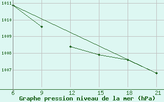 Courbe de la pression atmosphrique pour Novoannenskij