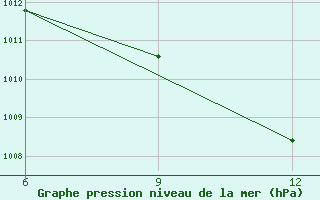 Courbe de la pression atmosphrique pour Ohrid-Aerodrome