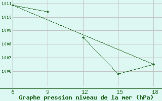 Courbe de la pression atmosphrique pour Taza