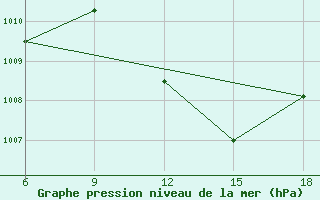 Courbe de la pression atmosphrique pour Rhourd Nouss