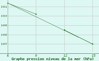 Courbe de la pression atmosphrique pour Edirne