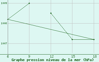 Courbe de la pression atmosphrique pour Rhourd Nouss