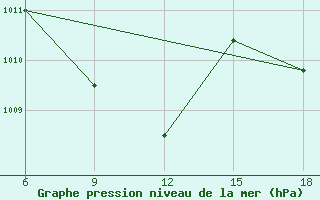 Courbe de la pression atmosphrique pour Al Qaim