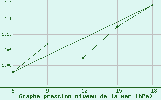 Courbe de la pression atmosphrique pour Termoli