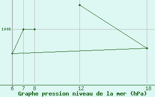 Courbe de la pression atmosphrique pour Murcia / Alcantarilla