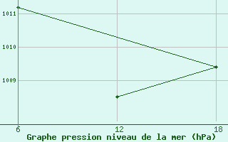 Courbe de la pression atmosphrique pour Aleppo International Airport