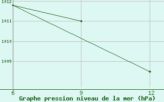 Courbe de la pression atmosphrique pour Rutbah