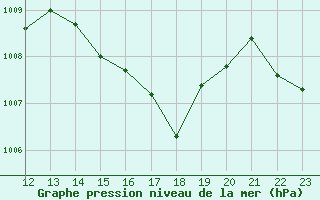 Courbe de la pression atmosphrique pour le bateau BATFR11