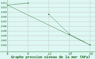 Courbe de la pression atmosphrique pour Sidi Bel Abbes