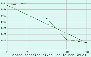 Courbe de la pression atmosphrique pour Labe