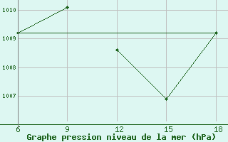 Courbe de la pression atmosphrique pour Sidi Bel Abbes