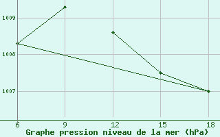 Courbe de la pression atmosphrique pour Rhourd Nouss