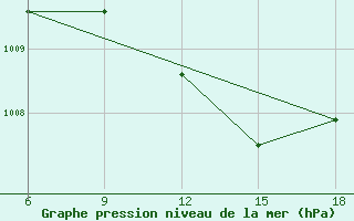 Courbe de la pression atmosphrique pour Silifke