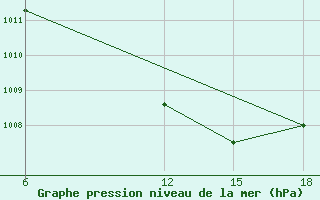 Courbe de la pression atmosphrique pour Rutbah