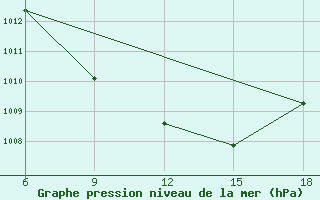 Courbe de la pression atmosphrique pour Bragin