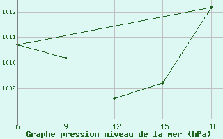 Courbe de la pression atmosphrique pour Silifke