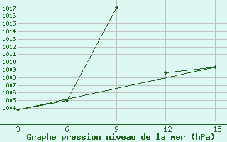 Courbe de la pression atmosphrique pour Ust