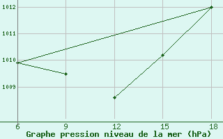 Courbe de la pression atmosphrique pour Sidi Bel Abbes