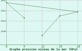 Courbe de la pression atmosphrique pour Ghazaouet