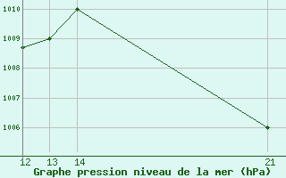 Courbe de la pression atmosphrique pour San Joaquin