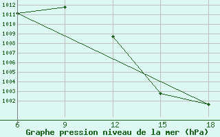 Courbe de la pression atmosphrique pour Ghadames