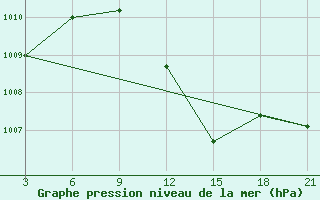 Courbe de la pression atmosphrique pour Aburdees