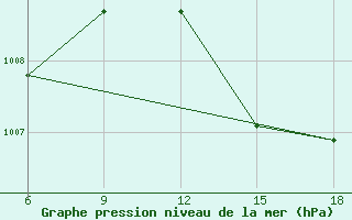 Courbe de la pression atmosphrique pour Beni Abbes