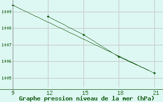 Courbe de la pression atmosphrique pour Grimsstadir