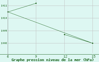 Courbe de la pression atmosphrique pour Kebili