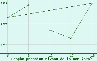 Courbe de la pression atmosphrique pour Skikda