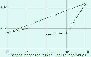 Courbe de la pression atmosphrique pour Urfa