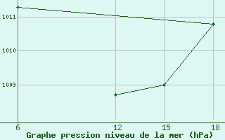 Courbe de la pression atmosphrique pour Rutbah