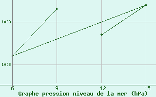 Courbe de la pression atmosphrique pour Inebolu