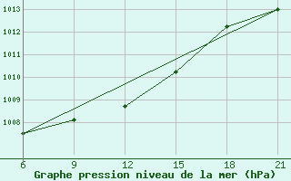 Courbe de la pression atmosphrique pour Vysnij Volocek