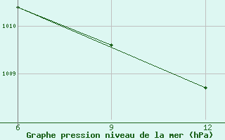 Courbe de la pression atmosphrique pour Ana