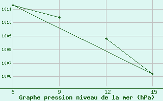 Courbe de la pression atmosphrique pour Al Qaim