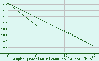 Courbe de la pression atmosphrique pour Rutbah