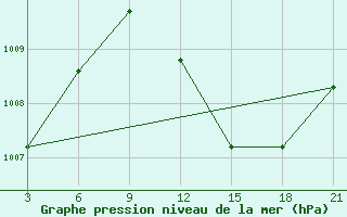 Courbe de la pression atmosphrique pour El Oued