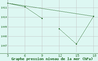 Courbe de la pression atmosphrique pour Ohrid-Aerodrome