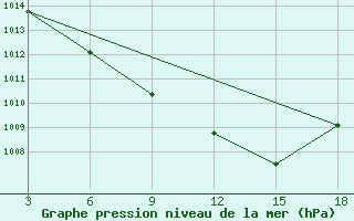 Courbe de la pression atmosphrique pour Kepino