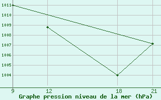 Courbe de la pression atmosphrique pour Wa