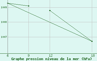 Courbe de la pression atmosphrique pour Rhourd Nouss