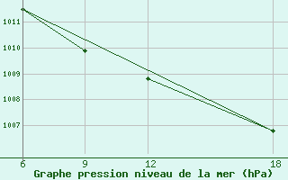 Courbe de la pression atmosphrique pour Verdal-Reppe